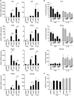 BET Bromodomain Inhibitors Suppress Inflammatory Activation of Gingival Fibroblasts and Epithelial Cells From Periodontitis Patients